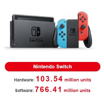 *141.3 Millions de Switch - Page 4 Switch2022